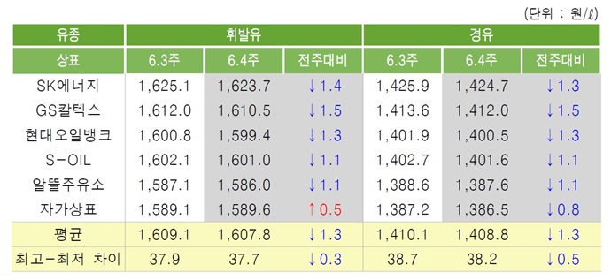 [위클리 Oil] 기존 국제유가 하락분 반영에 따라 국내제품 약보합세