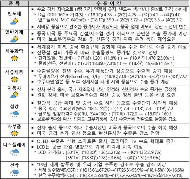 3분기 수출 반도체·식품류·섬유류·일반기계 수출 전망 밝아