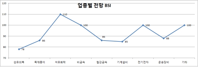 석유화학 호전 전망, 철감금속·기계설비 '부진' 점쳐
