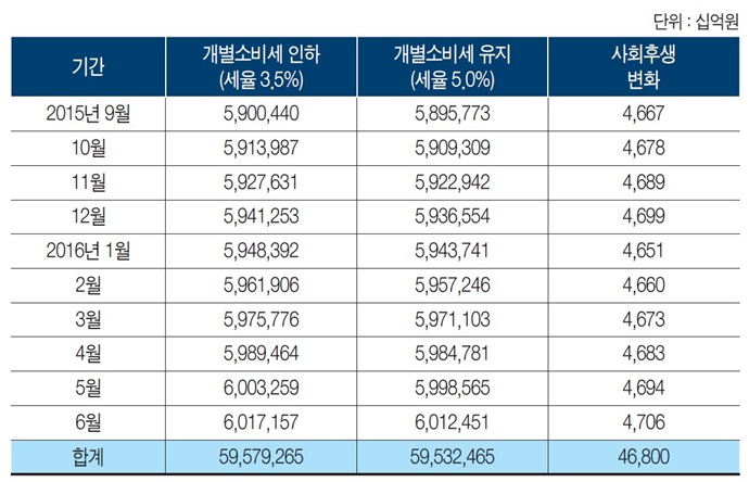 내수경기 활성화위한 승용차 개별소비세 인하 및 취득세 감면 정책 통했다