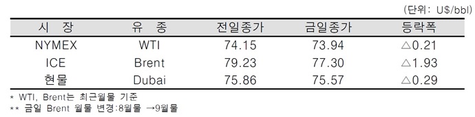 [데일리 Oil] 사우디·러시아 등 원유 생산량 증가