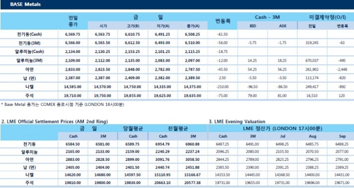 [7월3일] 국제 유가(WTI) 2014년말 이래 처음 배럴당 $75 상회(LME Daily Report)