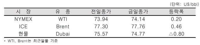 [데일리 Oil] 이란의 원유공급경로 교란 발언으로 유가 소폭 상승