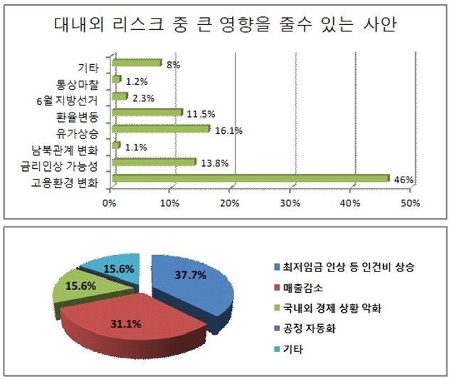 보호무역 장벽속 조선, 자동차 등 수요산업 위축