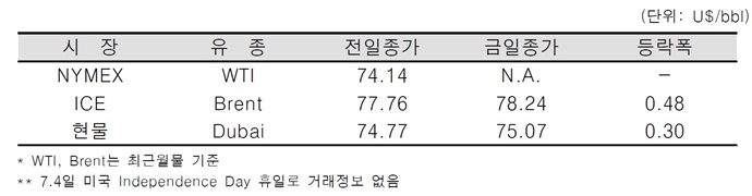 [데일리 Oil] 미국·이란 대립 우려로 국제유가 소폭 상승