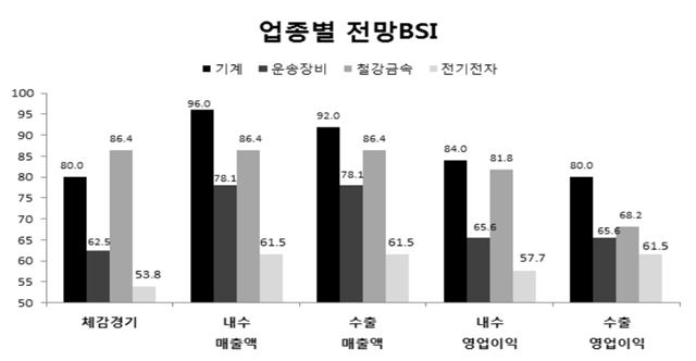 창원지역 BSI ‘운송장비’, ‘철강금속’, ‘전기전자’, ‘기계’ 업종 기준치 하회