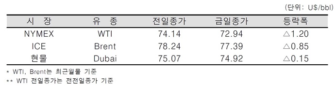[데일리 Oil] 미 원유 재고 증가 원인으로 국제유가 하락