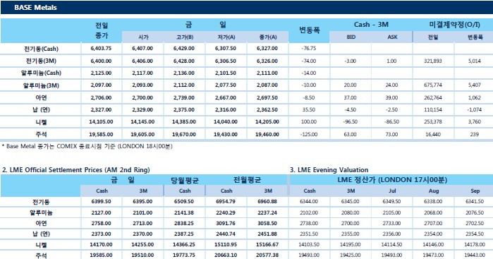 [7월5일] 독일 주재 美 대사, EU가 미국산 차 관세 철폐해야(LME Daily Report)