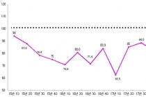 기업, 고용환경변화·환율변동·금리인상 가능성 우려
