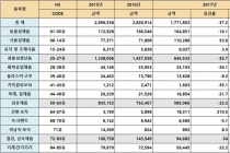 북한 대외 무역규모 15% 감소