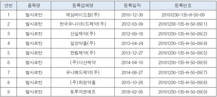 불순물 함유 고혈압 치료제 잠정 판매 중지