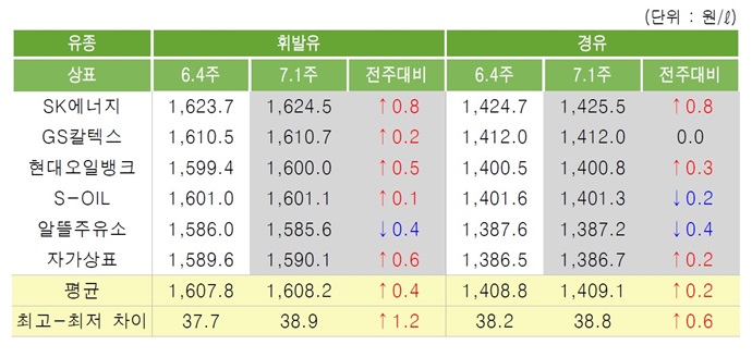 [위클리 Oil] 국제유가 상승에 따른 국내제품가격 강보합세