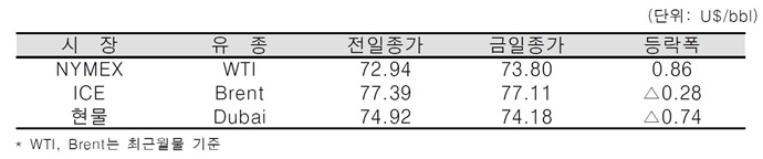 [데일리 Oil] 사우디 원유생산 증가 등 영향 브렌트유 하락