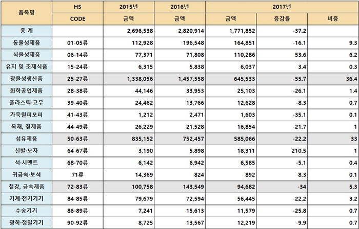 북한 대외 무역규모 15% 감소