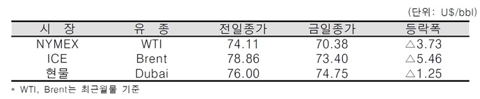 [데일리 Oil] 브렌트유 2011년 8월 이후 최대 하락