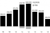 창원지역 대 이란 수출 효자는 ‘산업기계와 전자제품’