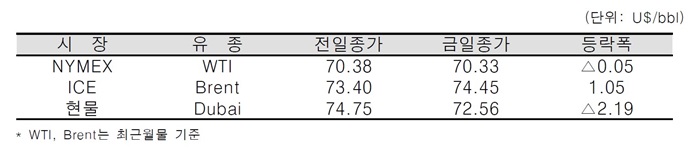 [데일리 Oil] 국제유가, OPEC 잉여생산능력 감소 전망
