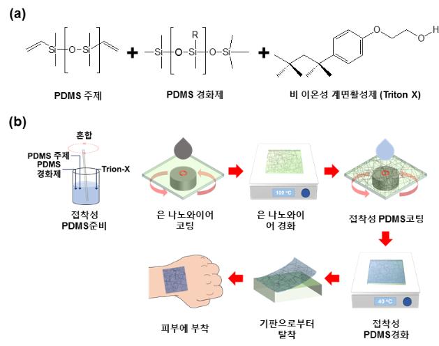 투명 접착성 전도체, 피부에 부착 가능해져