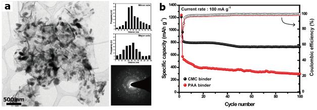 게르마늄 황화물 전극으로 차세대 나트륨이차전지 개발 앞당겨