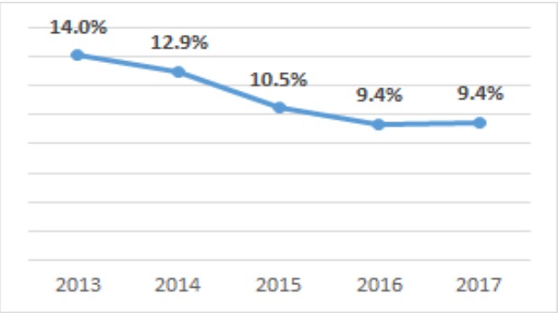 혁신성장 뒷받침 할 기업R&D 세액공제제도 마련 시급