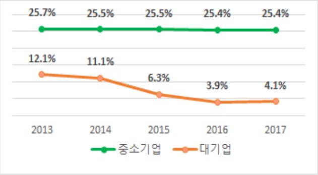 혁신성장 뒷받침 할 기업R&D 세액공제제도 마련 시급