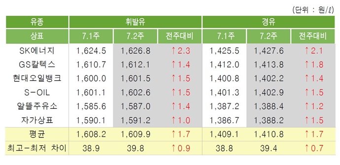 [위클리 Oil] 국내 정유사 전주대비 오름세, 당분간 강보합세 전망