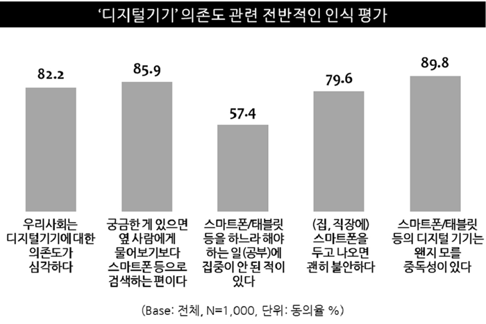 편리함에 익숙해진 현대인, '디지털 디톡스' 필요