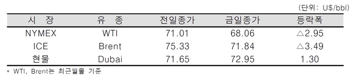 [데일리 Oil] 미, 對이란 제재 예외 검토 가능성 시사 영향 국제유가 하락