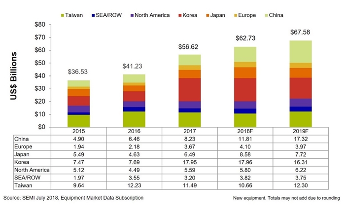 2년 연속 최대 반도체 장비 시장 한국이 선두, 중국 '바짝' 추격