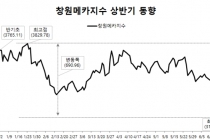 창원메카지수 편입한 48개 상장사 시가총액 9조1천274억 원 줄어