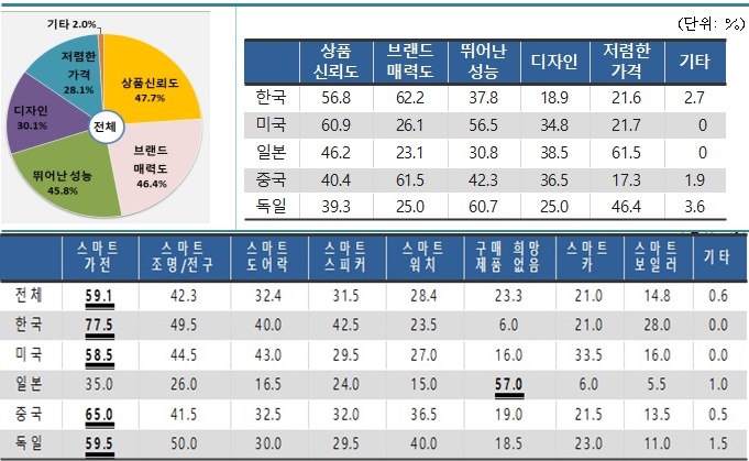 브랜드 매력도와 상품 신뢰, 성능 모두 갖춘 한국 IoT 제품