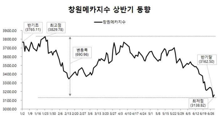 창원메카지수 편입한 48개 상장사 시가총액 9조1천274억 원 줄어