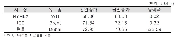[데일리 Oil] 원유 공급 추가 감소 가능성 우려, 국제유가 소폭 상승