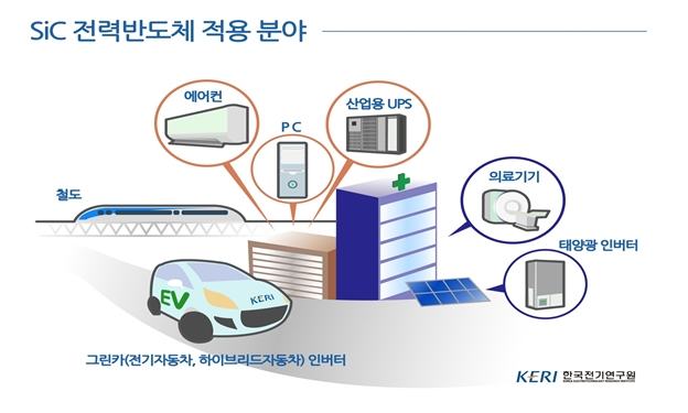SiC 전력반도체 기술 국내 연구진 개발, 전기차 10% 더 달린다