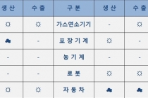 기계산업, 하반기 '건설·설비투자 증가'로 생산과 수출 동반 상승