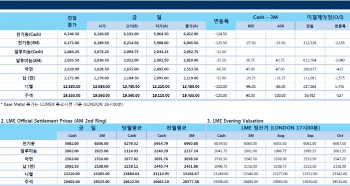 [7월19일] 트럼프, EU의 구글 벌금 부과에 크게 반발(LME Daily Report)