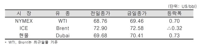[데일리 Oil] 산유국 생산증가와 사우디 수출량 감소로, 국제유가 혼재