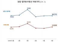 올해 상반기 상업·업무용부동산 거래 늘어