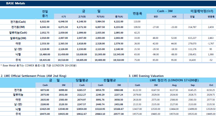 [7월20일] 트럼프발언에 달러화 1년 최고치에서 한 발 내려와(LME Daily Report)