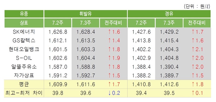 [위클리 Oil] 국제유가 혼조에 따른 국내제품가격 보합세