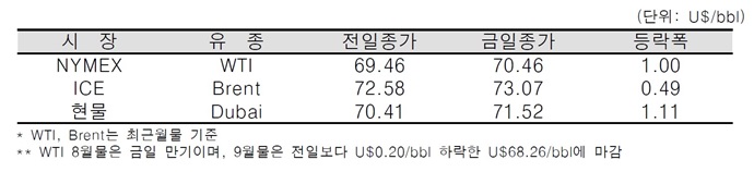 [데일리 Oil] 국제유가 상승, 사우디 공급조절 시사 등의 영향