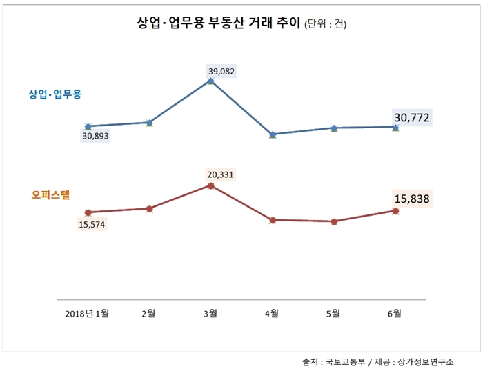 올해 상반기 상업·업무용부동산 거래 늘어