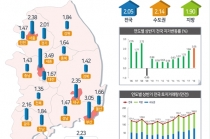 올 상반기 땅값 세종>부산>서울>대구 순으로 많이 올라