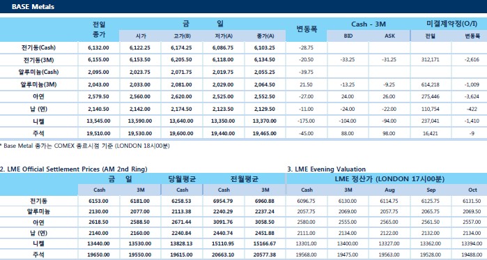 [7월23일] 미국 Rusal 제재 해제 소식에 투자자들 시장 복귀, 반등(LME Daily Report)