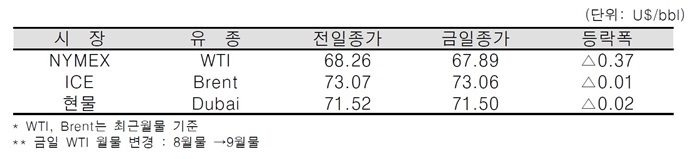 [데일리 Oil] 석유 공급과잉 우려 및 수요 감소 전망으로 국제유가 하락