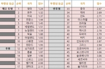 한국 부동산 시장 '투명', 40위에서 올해 31위 등급 상승
