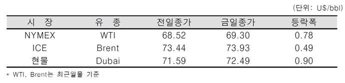 [데일리 Oil] 미 휘발유 수요 급증으로 재고 감소, 국제유가 상승