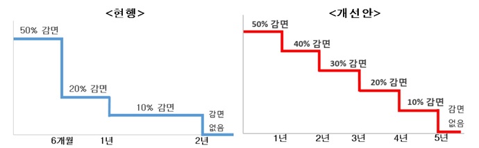 가산세 부과, ‘과세’가 아닌 ‘시정’이 목적이다