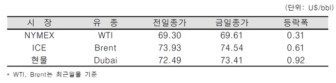[데일리 Oil] 미-EU 무역분쟁 우려 완화, 국제유가 연일 상승