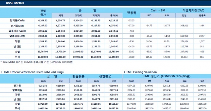 [7월27일] 미국-EU와의 회담, 비철금속에 긍정적 영향(LME Daily Report)